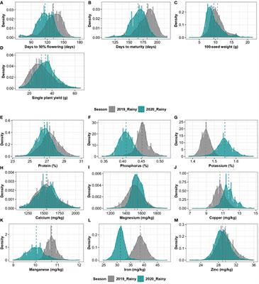 Corrigendum: Grain nutrients variability in pigeonpea genebank collection and its potential for promoting nutritional security in dryland ecologies